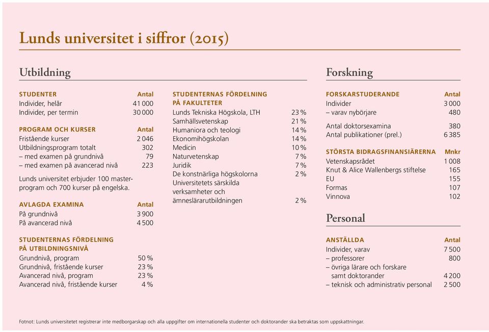 AVLAGDA EXAMINA Antal På grundnivå 3 900 På avancerad nivå 4 500 STUDENTERNAS FÖRDELNING PÅ FAKULTETER Lunds Tekniska Högskola, LTH 23 % Samhällsvetenskap 21 % Humaniora och teologi 14 %