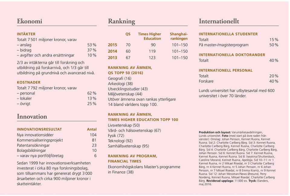 KOSTNADER Totalt 7 792 miljoner kronor, varav personal 62 % lokaler 13 % övrigt 25 % Innovation INNOVATIONSRESULTAT Antal Nya innovationsidéer 104 Kommersialiseringsprojekt 81 Patentansökningar 23