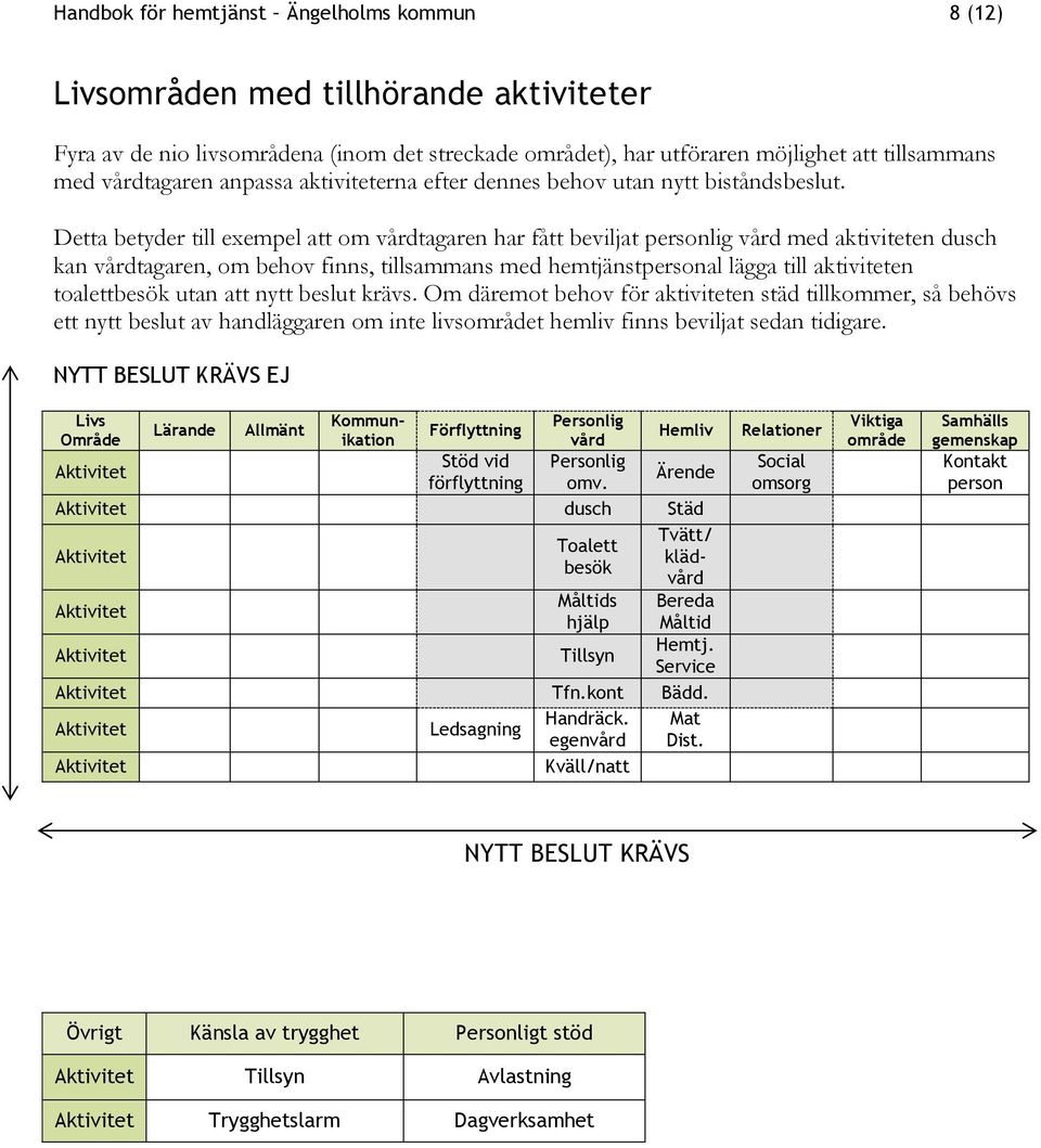 Detta betyder till exempel att om vårdtagaren har fått beviljat personlig vård med aktiviteten dusch kan vårdtagaren, om behov finns, tillsammans med hemtjänstpersonal lägga till aktiviteten