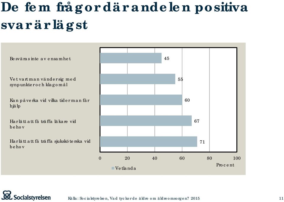 vilka tider man får hjälp 60 Har lätt att få träffa läkare vid behov 67 Har