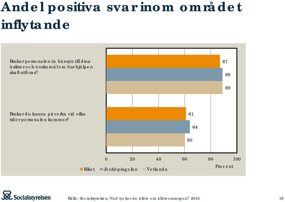 87 89 89 Brukar du kunna påverka vid vilka tider personalen kommer?