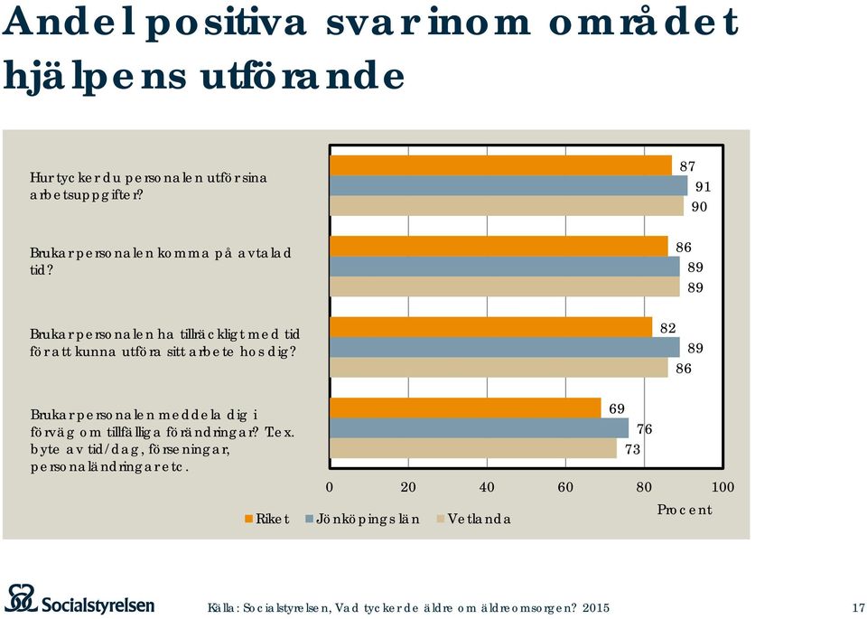 86 89 89 Brukar personalen ha tillräckligt med tid för att kunna utföra sitt arbete hos dig?