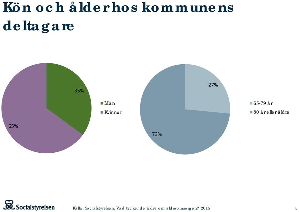 27% Män Kvinnor 65-79