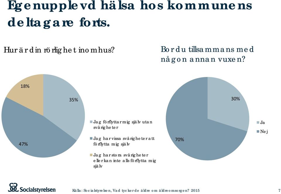 18% 35% 30% 47% Jag förflyttar mig själv utan svårigheter Jag har vissa