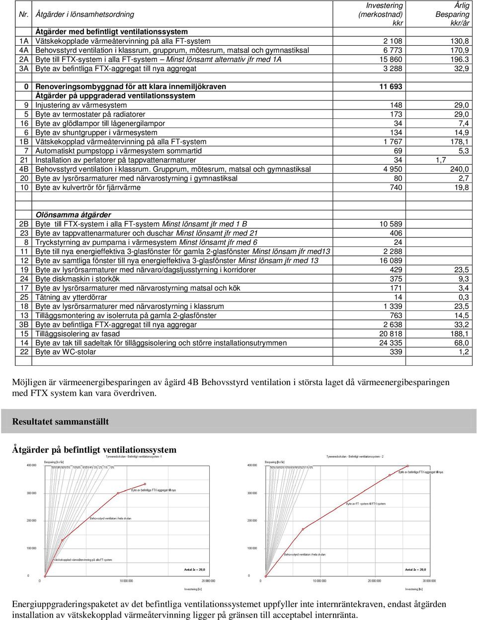 3 3A Byte av befintliga FTX-aggregat till nya aggregat 3 288 32,9 0 Renoveringsombyggnad för att klara innemiljökraven 11 693 Åtgärder på uppgraderad ventilationssystem 9 Injustering av värmesystem