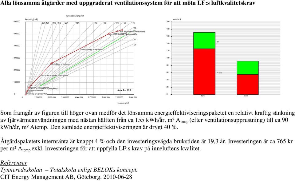 kwh/år, m² Atemp. Den samlade energieffektiviseringen är drygt 40 %. Åtgärdspaketets internränta är knappt 4 % och den investeringsvägda brukstiden är 19,3 år.