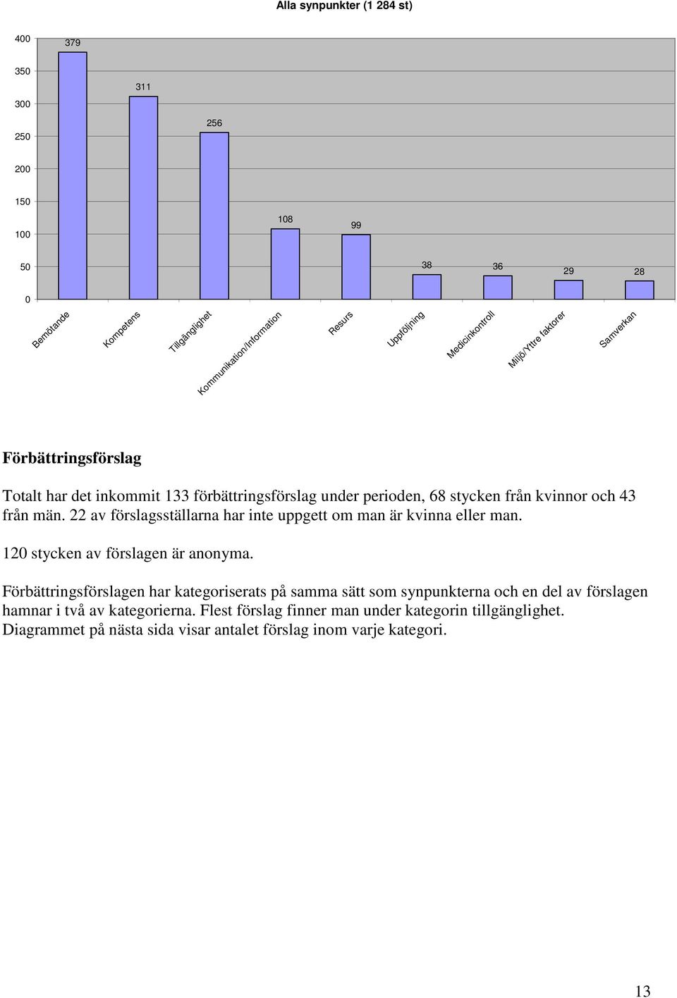 22 av förslagsställarna har inte uppgett om man är kvinna eller man. 120 stycken av förslagen är anonyma.