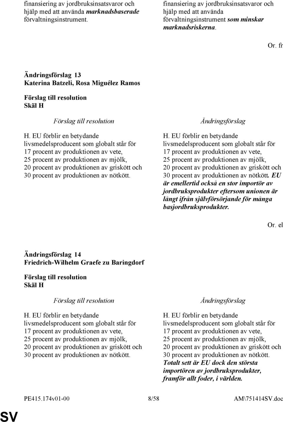 EU förblir en betydande livsmedelsproducent som globalt står för 17 procent av produktionen av vete, 25 procent av produktionen av mjölk, 20 procent av produktionen av griskött och 30 procent av