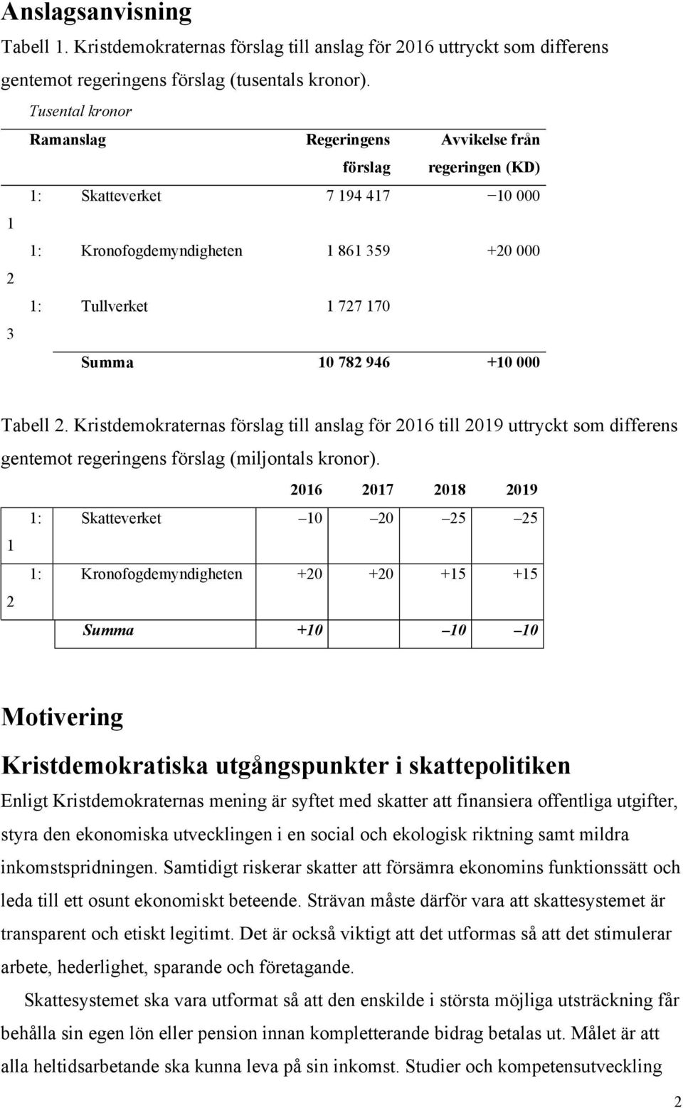 +10 000 Tabell 2. Kristdemokraternas förslag till anslag för 2016 till 2019 uttryckt som differens gentemot regeringens förslag (miljontals kronor).