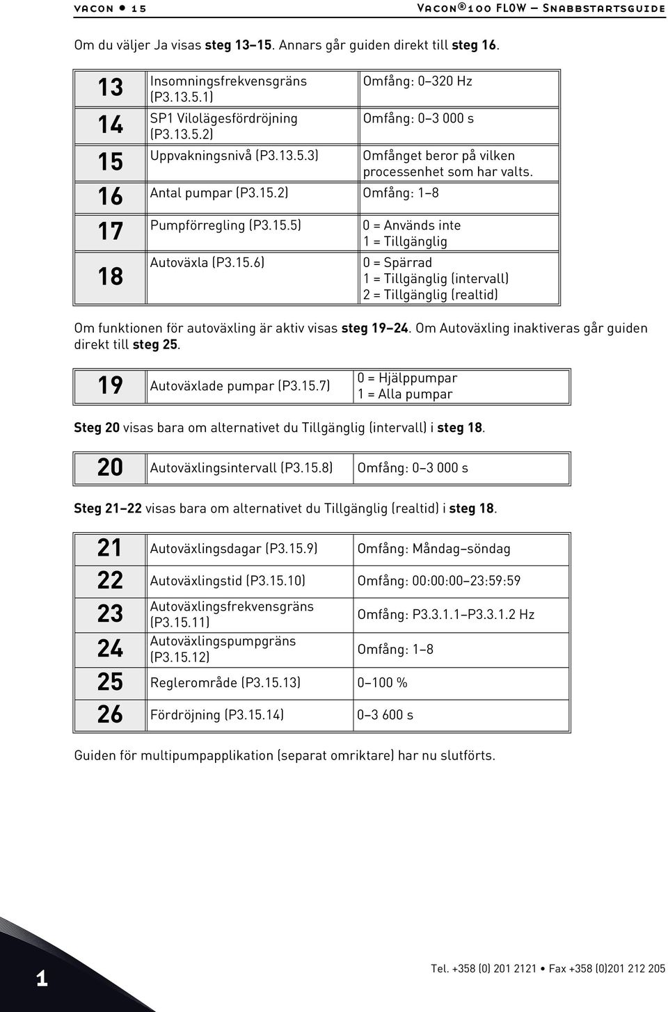 2) Omfång: 1 8 Pumpförregling (P3.15.5) 0 = Används inte 1 = Tillgänglig Autoväxla (P3.15.6) 0 = Spärrad 1 = Tillgänglig (intervall) 2 = Tillgänglig (realtid) Om funktionen för autoväxling är aktiv visas steg 19 24.