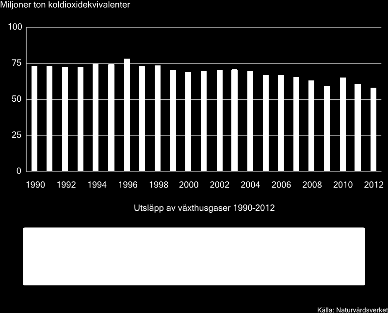 Svenska utsläpp av