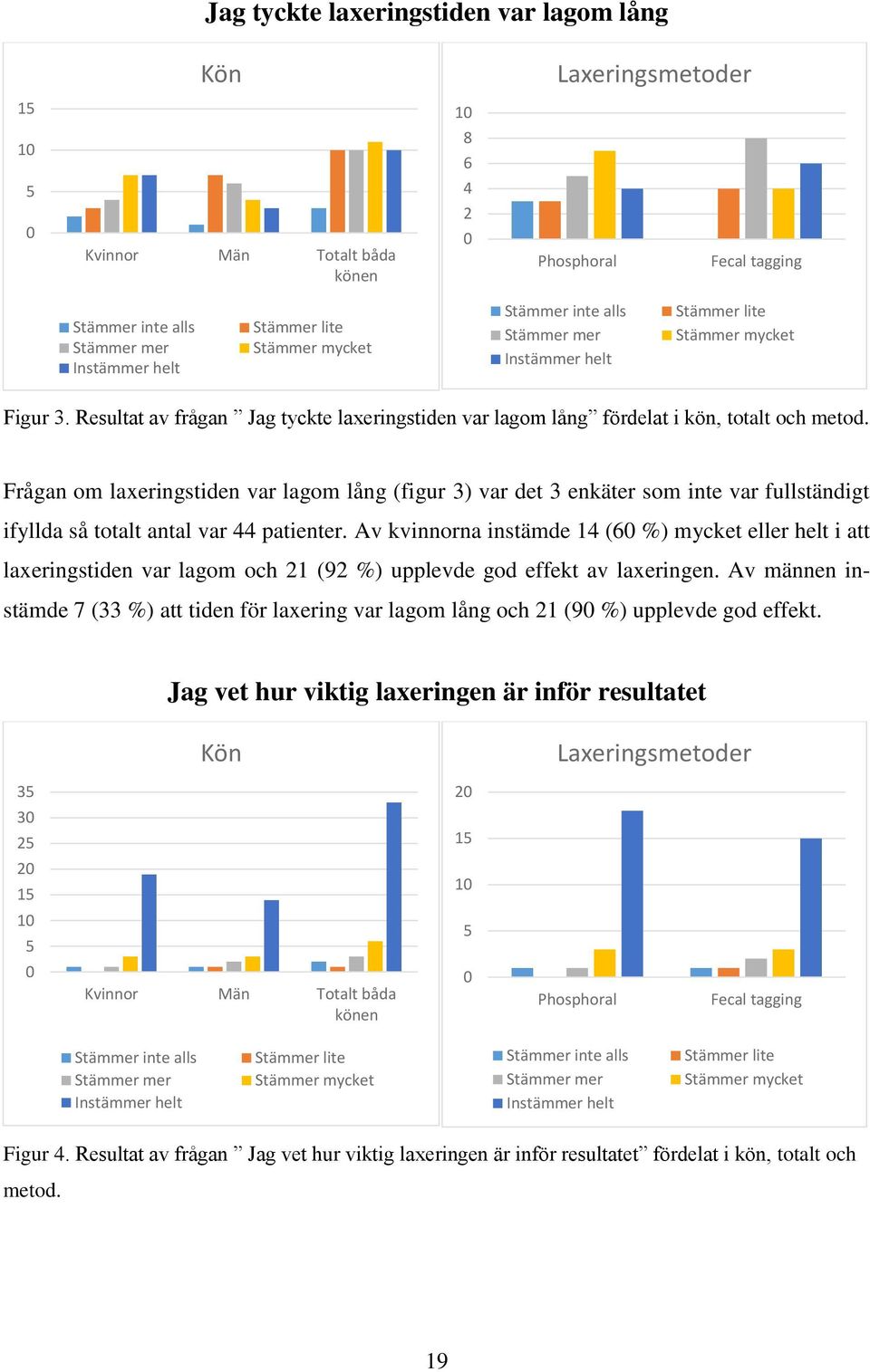 Frågan om laxeringstiden var lagom lång (figur 3) var det 3 enkäter som inte var fullständigt ifyllda så totalt antal var 44 patienter.