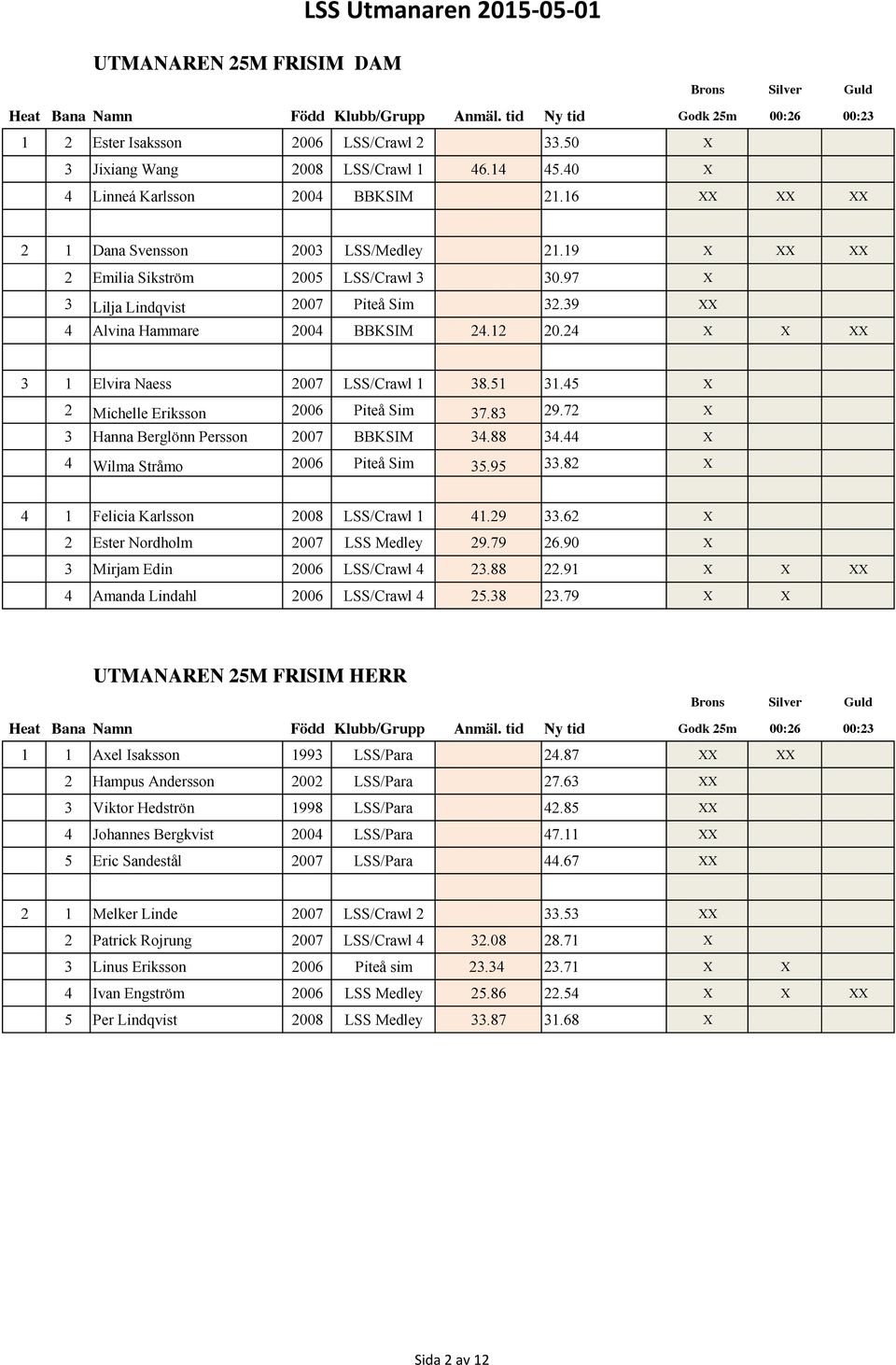 39 XX 4 Alvina Hammare 2004 BBKSIM 24.12 20.24 X X XX 3 1 Elvira Naess 2007 LSS/Crawl 1 38.51 31.45 X 2 Michelle Eriksson 2006 Piteå Sim 37.83 29.72 X 3 Hanna Berglönn Persson 2007 BBKSIM 34.88 34.