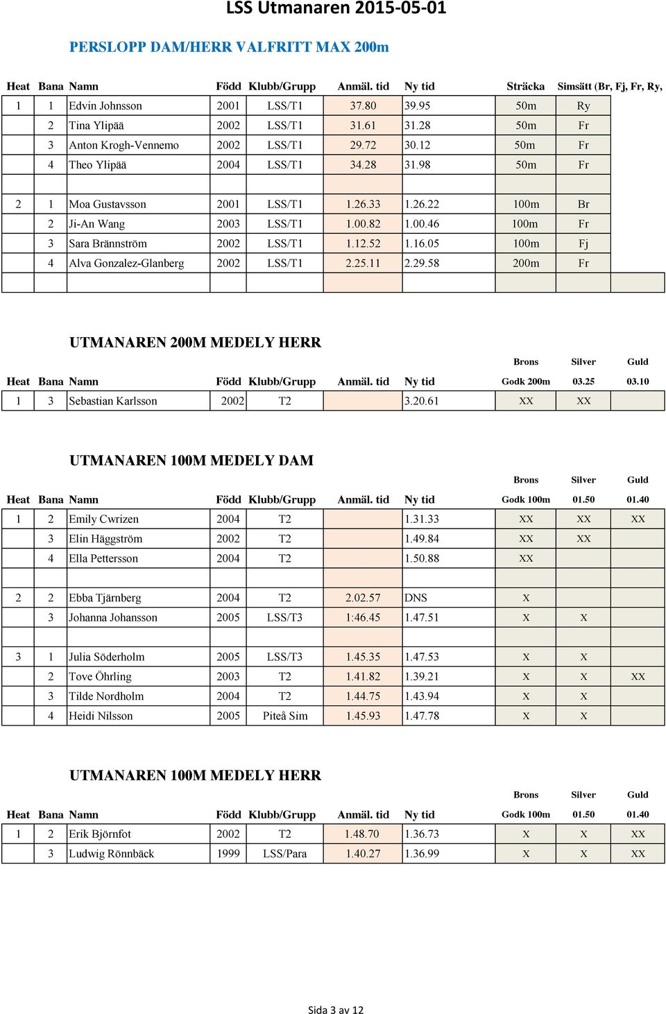 00.46 100m Fr 3 Sara Brännström 2002 LSS/T1 1.12.52 1.16.05 100m Fj 4 Alva Gonzalez-Glanberg 2002 LSS/T1 2.25.11 2.29.58 200m Fr UTMANAREN 200M MEDELY HERR Heat Bana Namn Född Klubb/Grupp Anmäl.