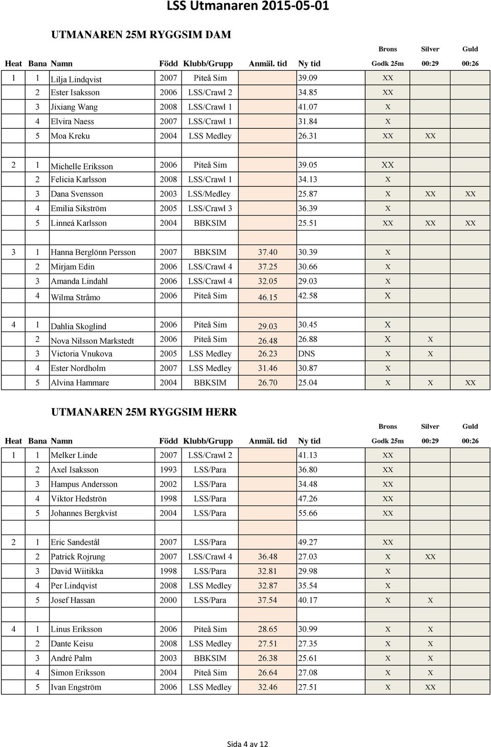 05 XX 2 Felicia Karlsson 2008 LSS/Crawl 1 34.13 X 3 Dana Svensson 2003 LSS/Medley 25.87 X XX XX 4 Emilia Sikström 2005 LSS/Crawl 3 36.39 X 5 Linneá Karlsson 2004 BBKSIM 25.