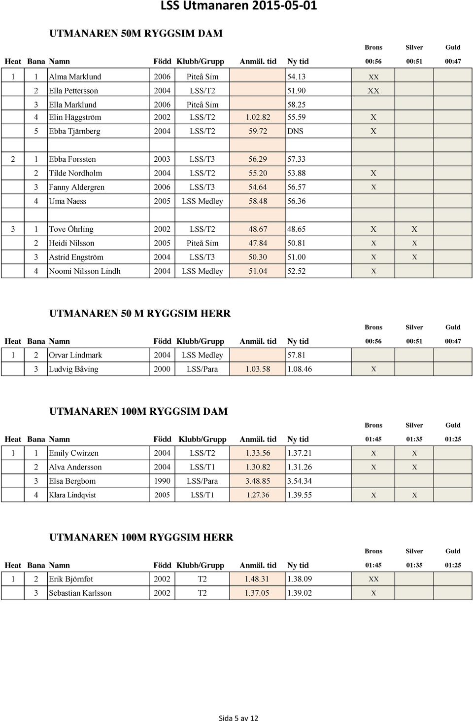 33 2 Tilde Nordholm 2004 LSS/T2 55.20 53.88 X 3 Fanny Aldergren 2006 LSS/T3 54.64 56.57 X 4 Uma Naess 2005 LSS Medley 58.48 56.36 3 1 Tove Öhrling 2002 LSS/T2 48.67 48.