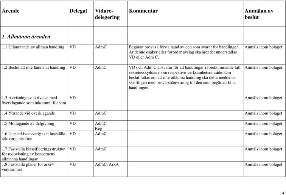 3 Avvisning av skrivelse med överklagande som inkommit för sent 1.4 Yttrande vid överklagande AdmC 1.5 Mottagande av delgivning AdmC Reg 1.6 Utse arkivansvarig och fastställa arkivorganisation AdmC 1.