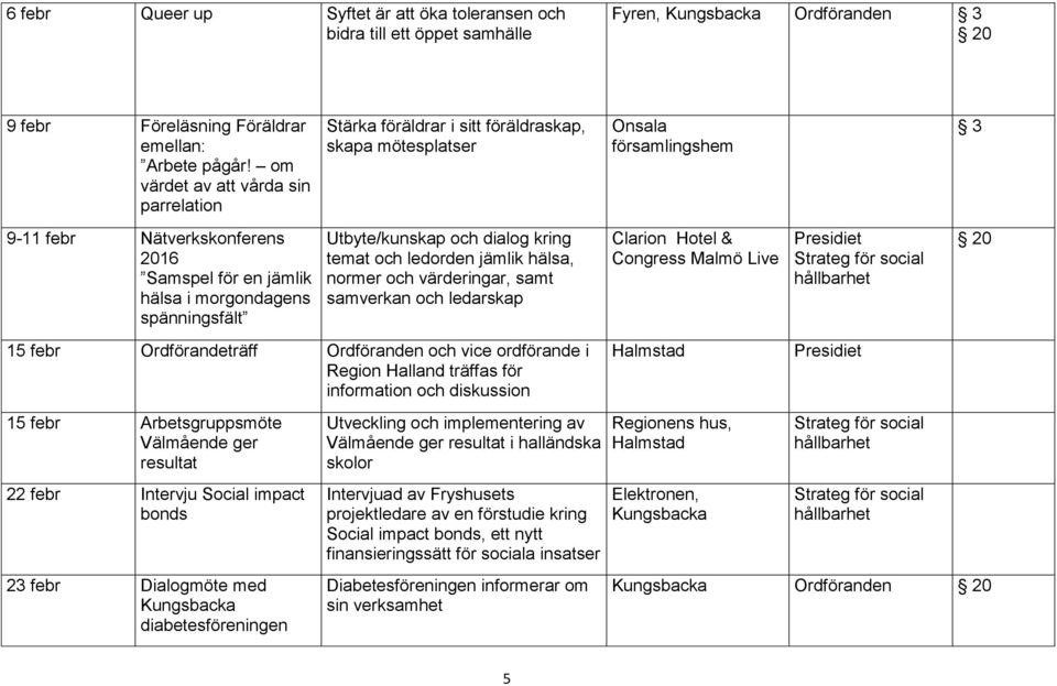 spänningsfält Utbyte/kunskap och dialog kring temat och ledorden jämlik hälsa, normer och värderingar, samt samverkan och ledarskap Clarion Hotel & Congress Malmö Live 20 15 febr Ordförandeträff