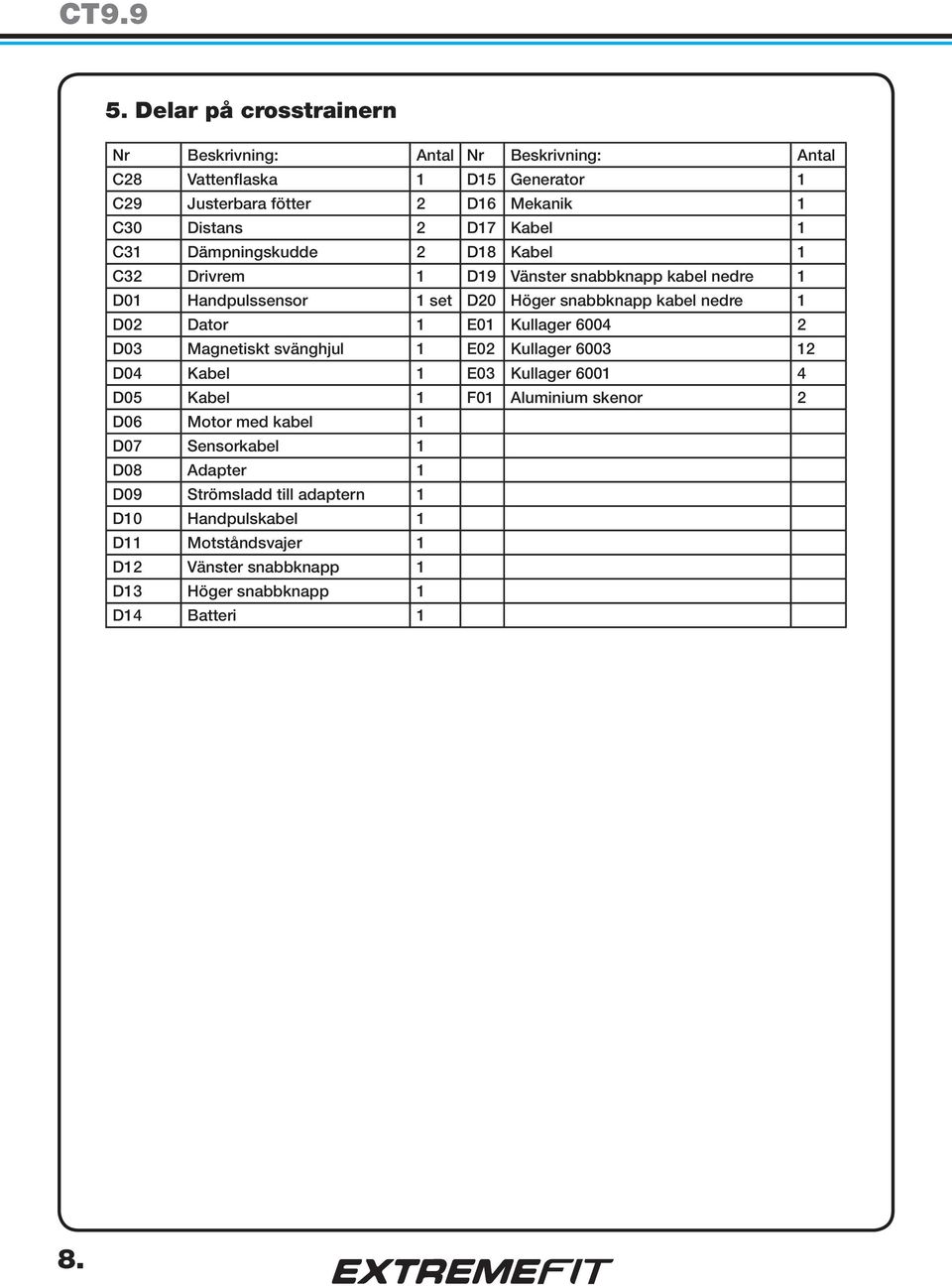 1 E01 Kullager 6004 2 D03 Magnetiskt svänghjul 1 E02 Kullager 6003 12 D04 Kabel 1 E03 Kullager 6001 4 D05 Kabel 1 F01 Aluminium skenor 2 D06 Motor med kabel 1 D07