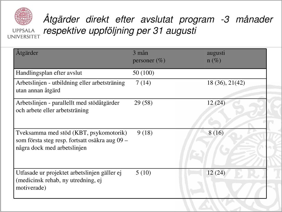 stödåtgärder och arbete eller arbetsträning 29 (58) 12 (24) Tveksamma med stöd (KBT, psykomotorik) som första steg resp.