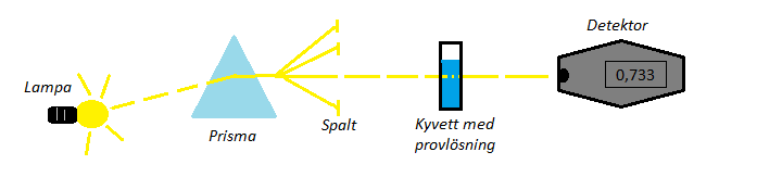 Vätskebalansrubbingar som syra-basrubbningar kan förändra kaliumnivån i serum.