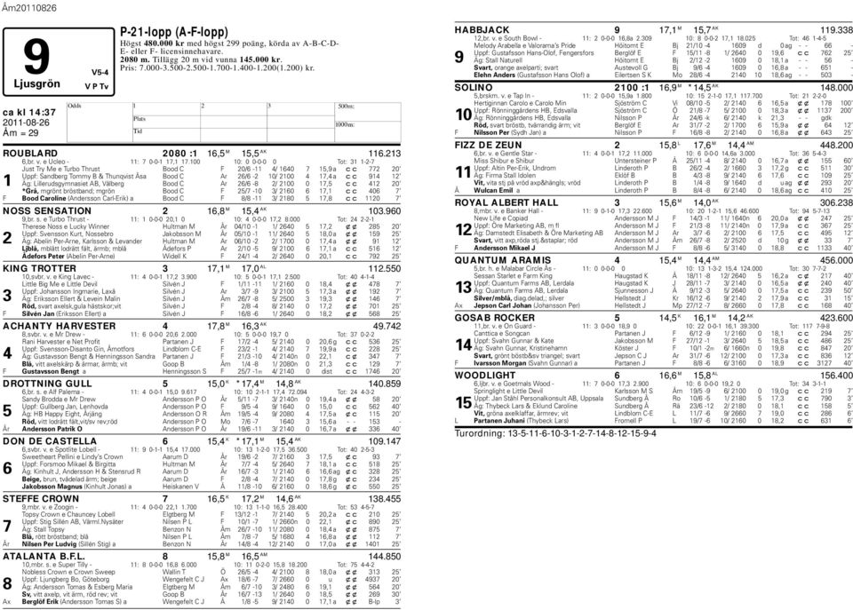 100 10: 0 0-0-0 0 Tot: 31 1-2-7 Just Try Me e Turbo Thrust Bood C F 20/6-11 4/ 1640 7 15,9 a cc 772 20 Uppf: Sandberg Tommy B & Thunqvist Åsa Bood C Ar 26/6-2 10/ 2100 4 17,4 a cc 914 12 1 Äg: