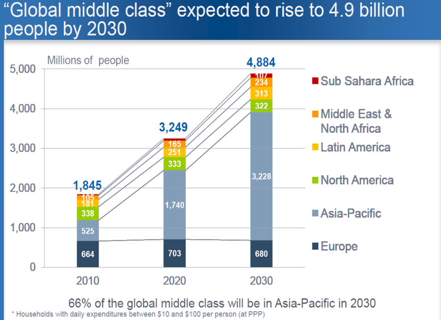 Masterplan 56 % increased number of passengers Low number of