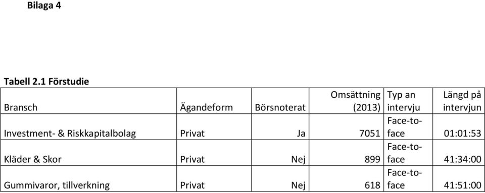 intervju Längd på intervjun Investment- & Riskkapitalbolag Privat Ja