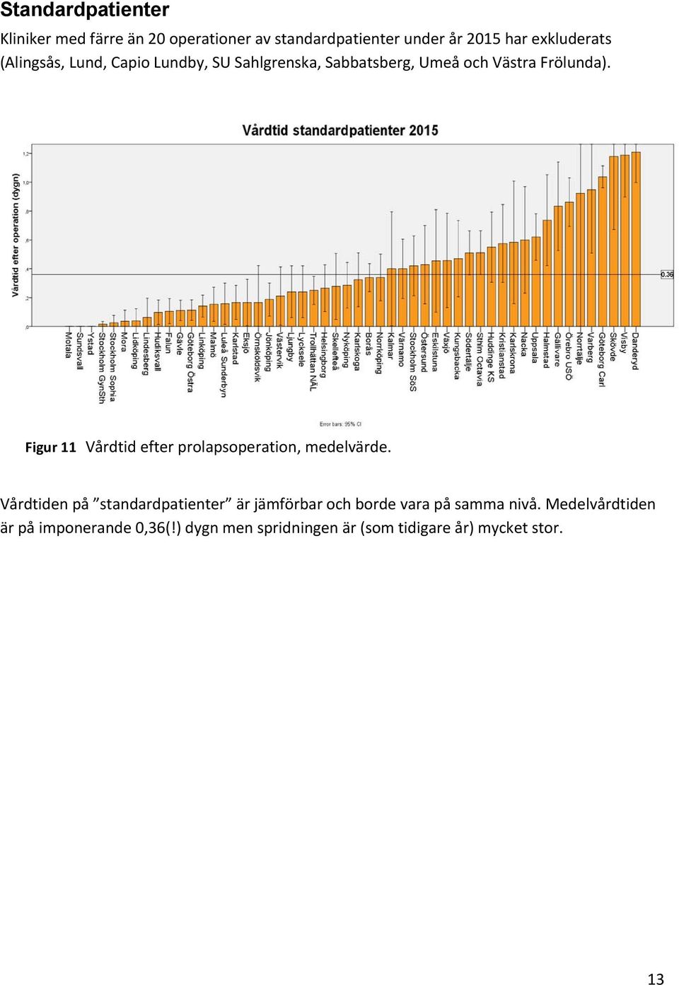 Figur 11 Vårdtid efter prolapsoperation, medelvärde.