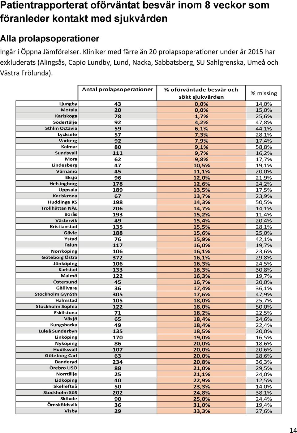 Antal prolapsoperationer % oförväntade besvär och sökt sjukvården % missing Ljungby 43 0,0% 14,0% Motala 20 0,0% 15,0% Karlskoga 78 1,7% 25,6% Södertälje 92 4,2% 47,8% Sthlm Octavia 59 6,1% 44,1%