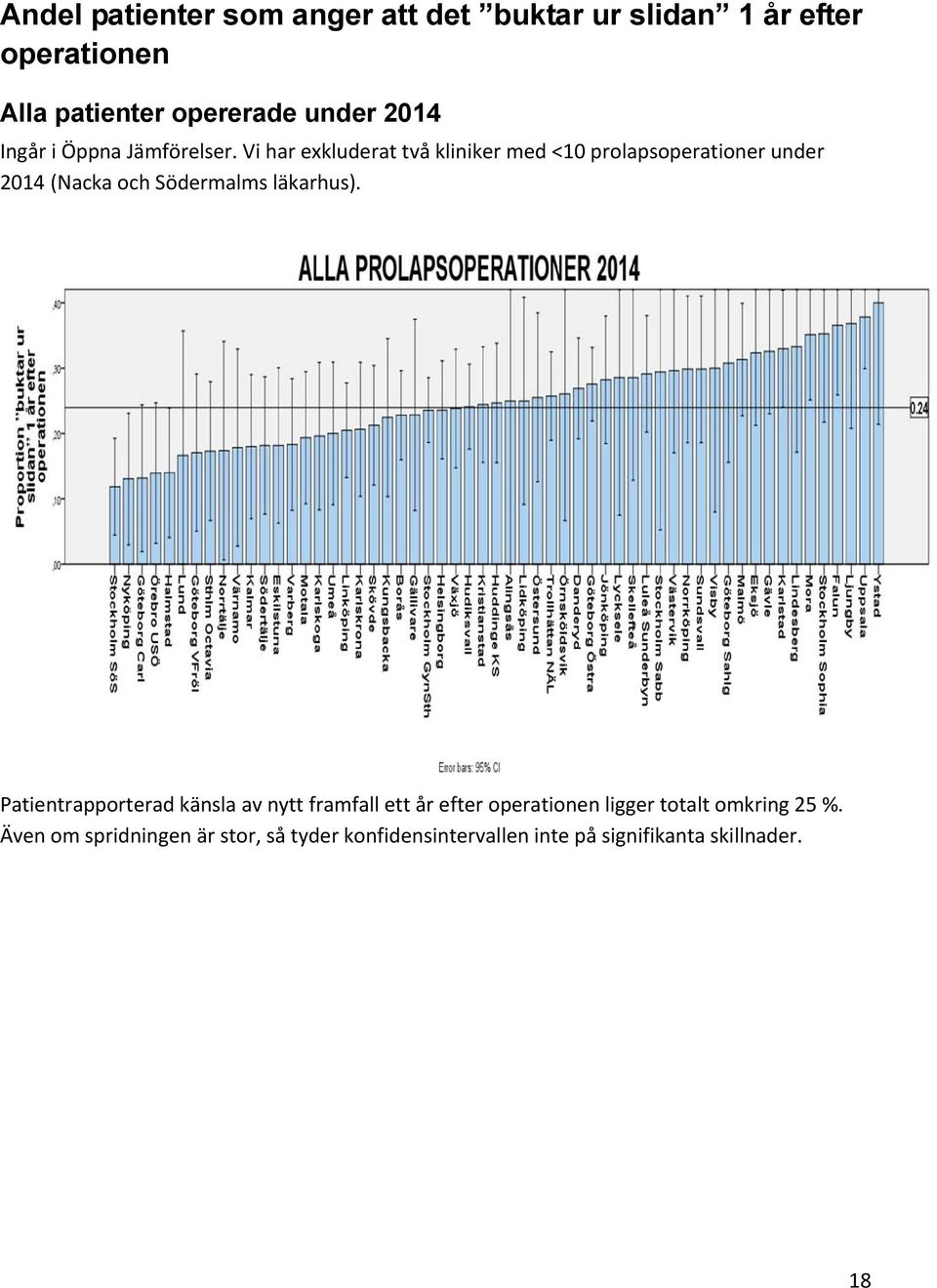 Vi har exkluderat två kliniker med <10 prolapsoperationer under 2014 (Nacka och Södermalms läkarhus).