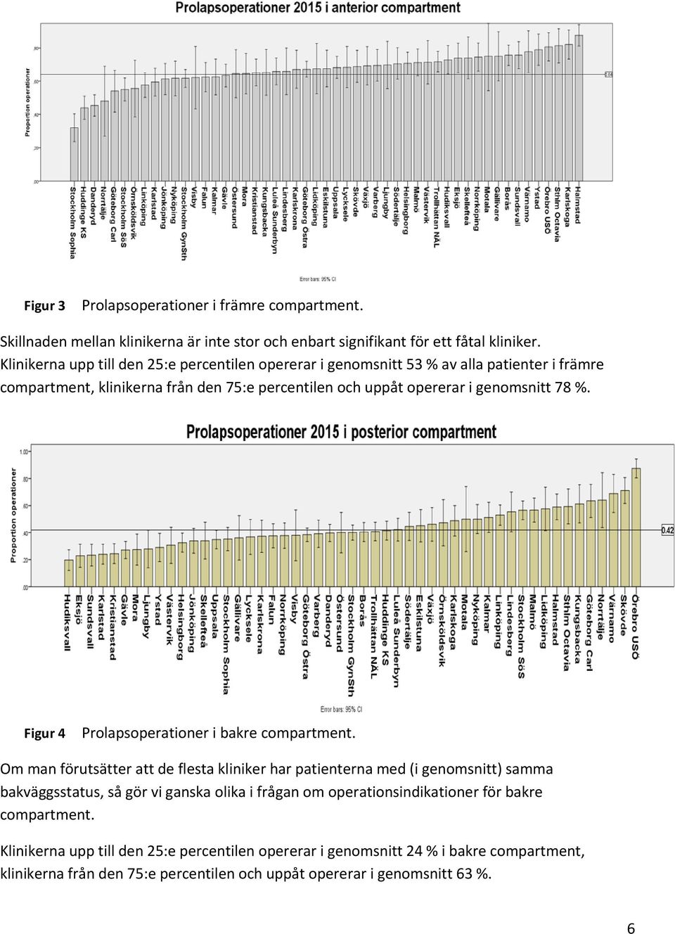 78 %. Figur 4 Prolapsoperationer i bakre compartment.