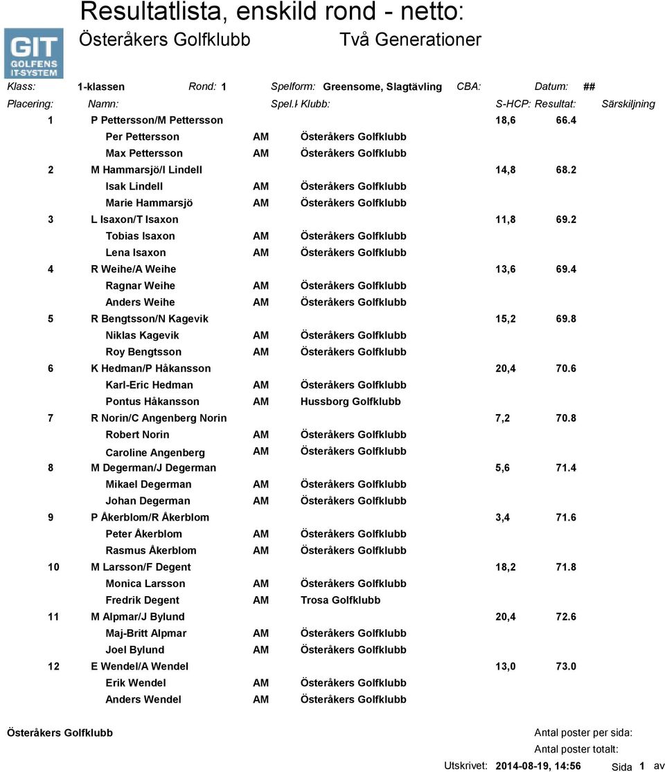 2 Isak Lindell AM Österåkers Golfklubb Marie Hammarsjö AM Österåkers Golfklubb 3 L Isaxon/T Isaxon 11,8 69.