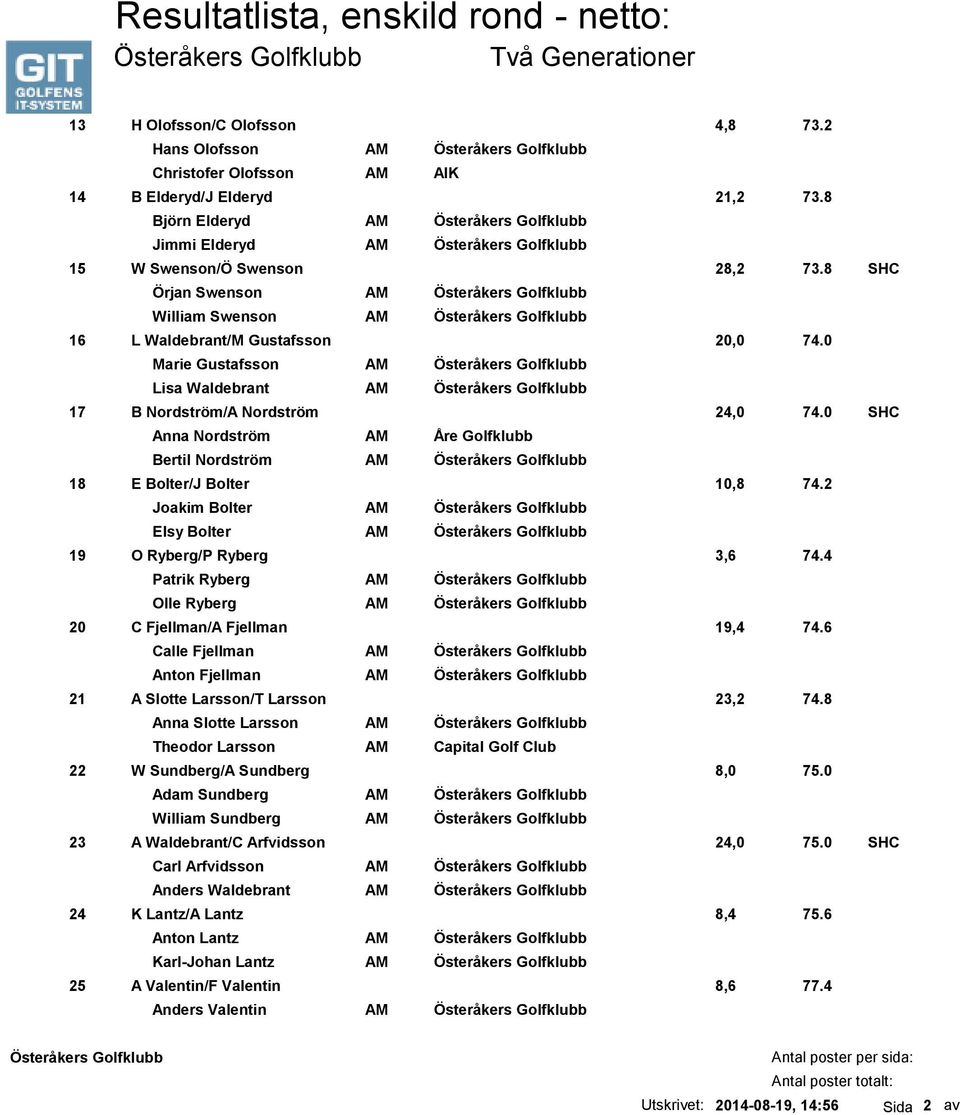 8 Björn Elderyd AM Österåkers Golfklubb Jimmi Elderyd AM Österåkers Golfklubb 15 W Swenson/Ö Swenson 28,2 73.