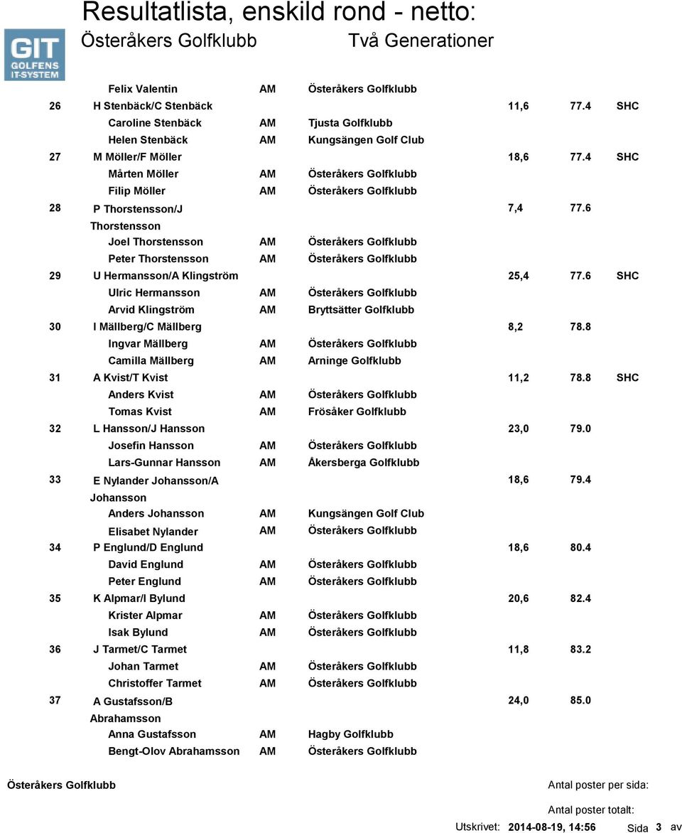 4 SHC Mårten Möller AM Österåkers Golfklubb Filip Möller AM Österåkers Golfklubb 28 P Thorstensson/J 7,4 77.