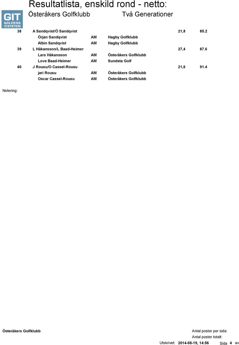 6 Lars Håkansson AM Österåkers Golfklubb Love Baad-Heimer AM Sundsta Golf 40 J Rousu/O Cassel-Rousu 21,6 91.