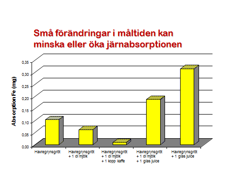 Absorption Fe (mg) 2015-10-28 Små förändringar i måltiden kan minska eller öka järnabsorptionen 0,35 0,30 0,25 0,20 0,15 0,10 0,05 0,00 + 1 dl mjölk + 1 dl mjölk + 1 kopp kaffe + 1 dl mjölk + 1 glas