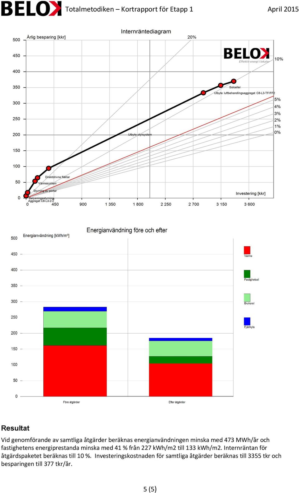 till 133 kwh/m2. Internräntan för åtgärdspaketet beräknas till 10 %.