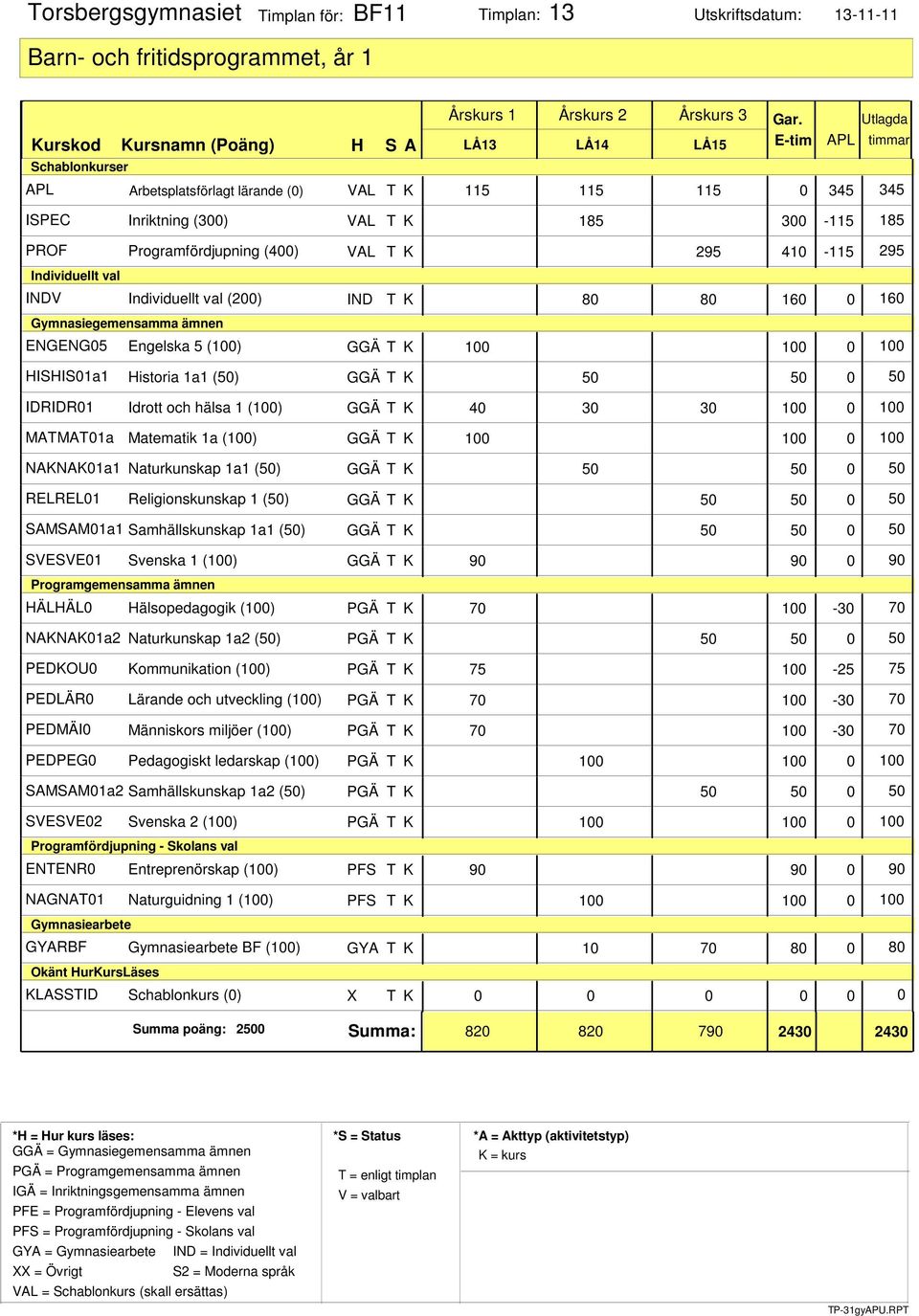 100 0 100 HISHIS01a1 Historia 1a1 (50) GGÄ T K 50 50 0 50 IDRIDR01 Idrott och hälsa 1 (100) GGÄ T K 40 30 30 100 0 100 MATMAT01a Matematik 1a (100) GGÄ T K 100 100 0 100 NAKNAK01a1 Naturkunskap 1a1