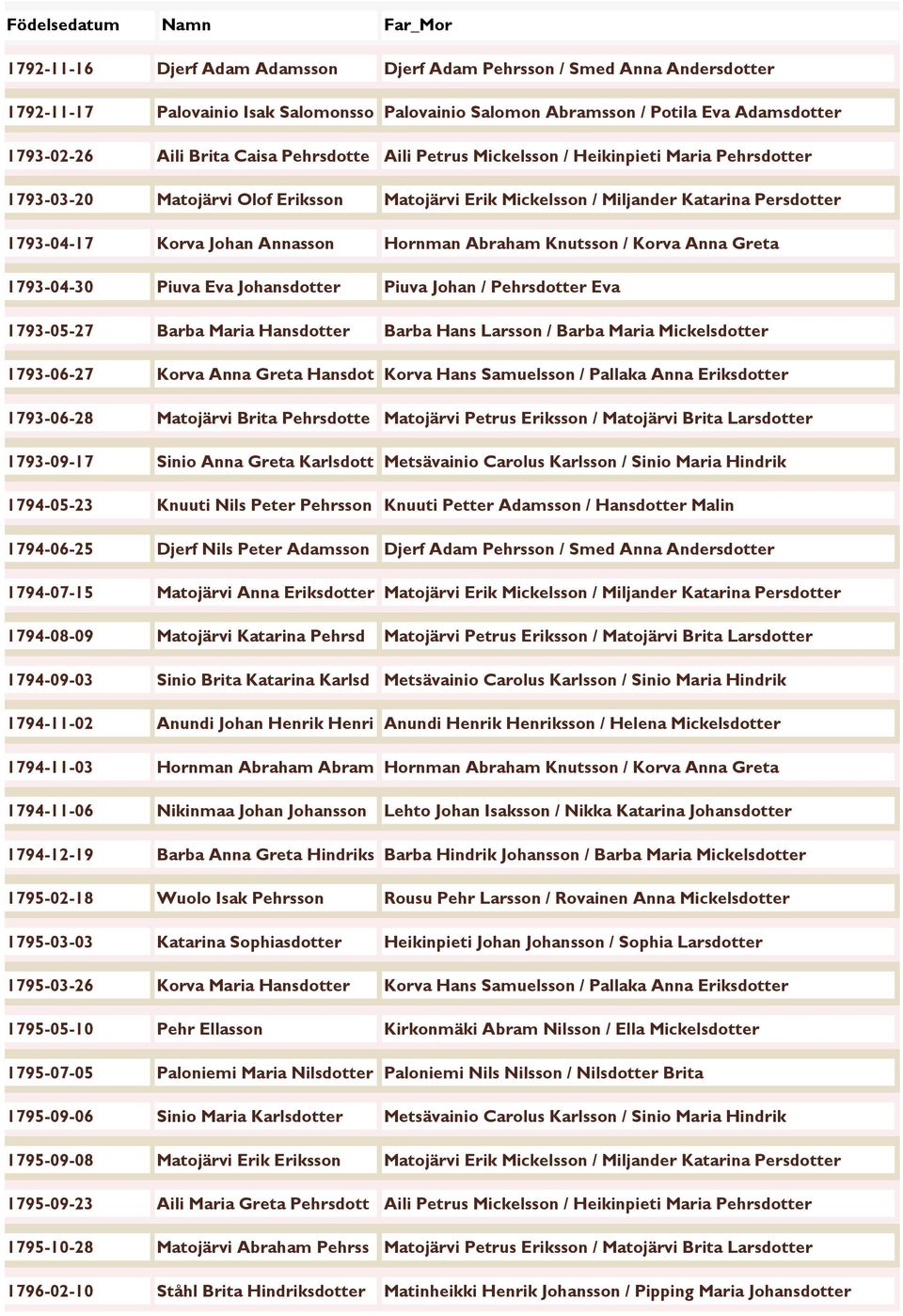 Abraham Knutsson / Korva Anna Greta 1793-04-30 Piuva Eva Johansdotter Piuva Johan / Pehrsdotter Eva 1793-05-27 Barba Maria Hansdotter Barba Hans Larsson / Barba Maria Mickelsdotter 1793-06-27 Korva