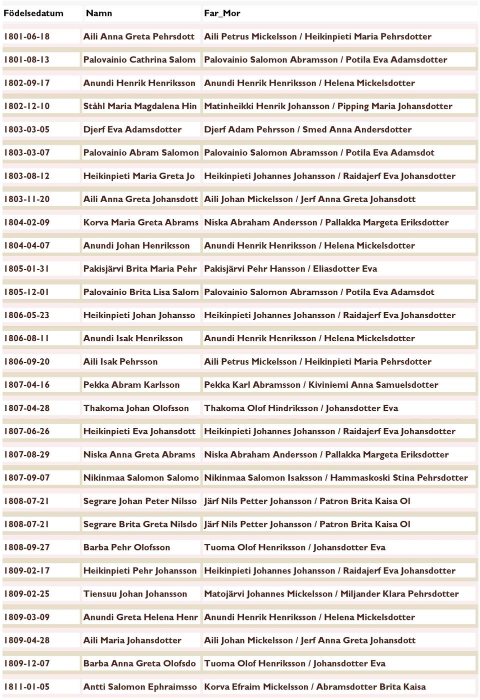 Adamsdotter Djerf Adam Pehrsson / Smed Anna Andersdotter 1803-03-07 Palovainio Abram Salomon Palovainio Salomon Abramsson / Potila Eva Adamsdot 1803-08-12 Heikinpieti Maria Greta Jo Heikinpieti