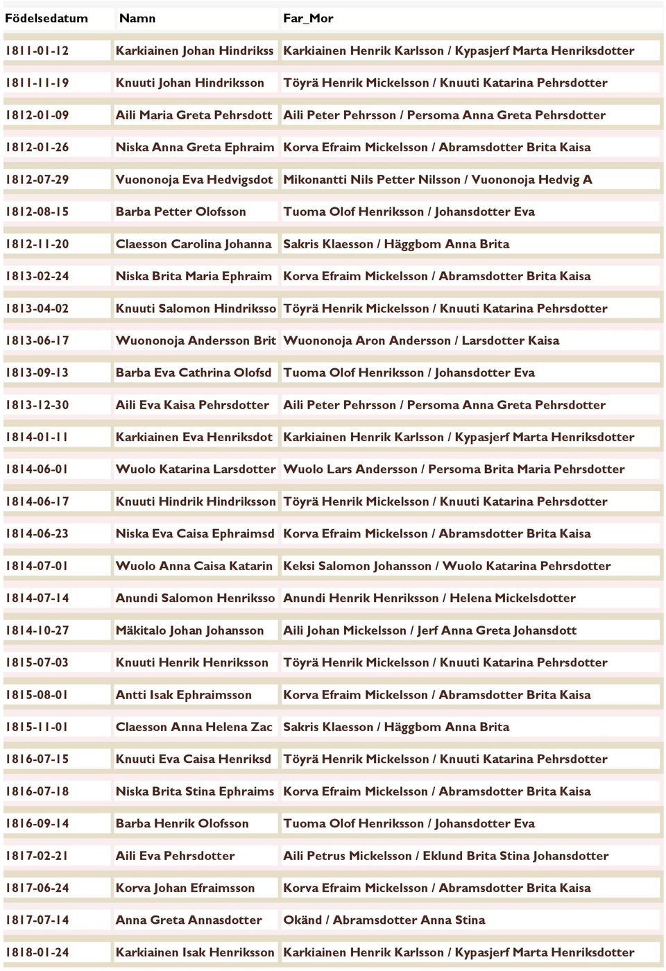 Hedvigsdot Mikonantti Nils Petter Nilsson / Vuononoja Hedvig A 1812-08-15 Barba Petter Olofsson Tuoma Olof Henriksson / Johansdotter Eva 1812-11-20 Claesson Carolina Johanna Sakris Klaesson / Häggbom