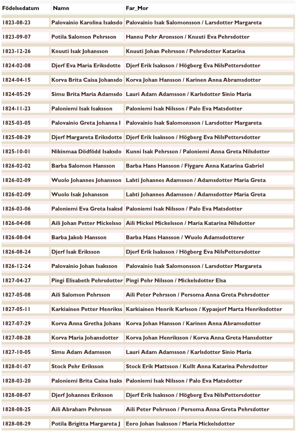 Hansson / Karinen Anna Abramsdotter 1824-05-29 Simu Brita Maria Adamsdo Lauri Adam Adamsson / Karlsdotter Sinio Maria 1824-11-23 Paloniemi Isak Isaksson Paloniemi Isak Nilsson / Palo Eva Matsdotter