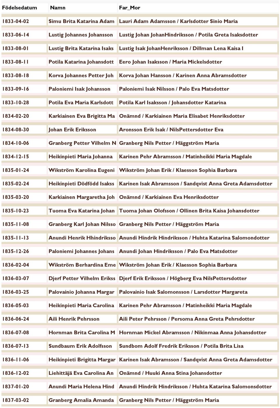 Hansson / Karinen Anna Abramsdotter 1833-09-16 Paloniemi Isak Johansson Paloniemi Isak Nilsson / Palo Eva Matsdotter 1833-10-28 Potila Eva Maria Karlsdott Potila Karl Isaksson / Johansdotter Katarina