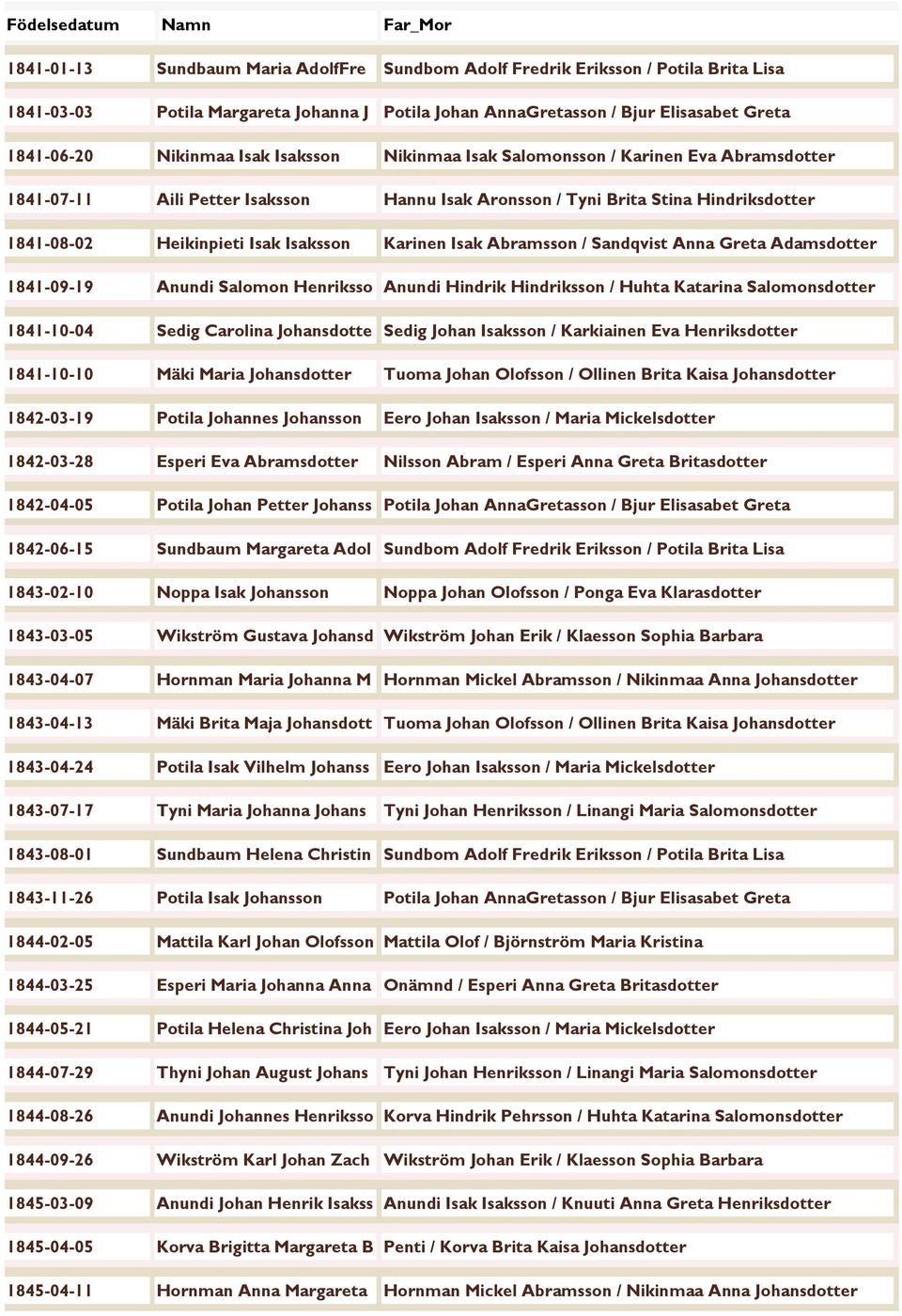 Abramsson / Sandqvist Anna Greta Adamsdotter 1841-09-19 Anundi Salomon Henriksso Anundi Hindrik Hindriksson / Huhta Katarina Salomonsdotter 1841-10-04 Sedig Carolina Johansdotte Sedig Johan Isaksson