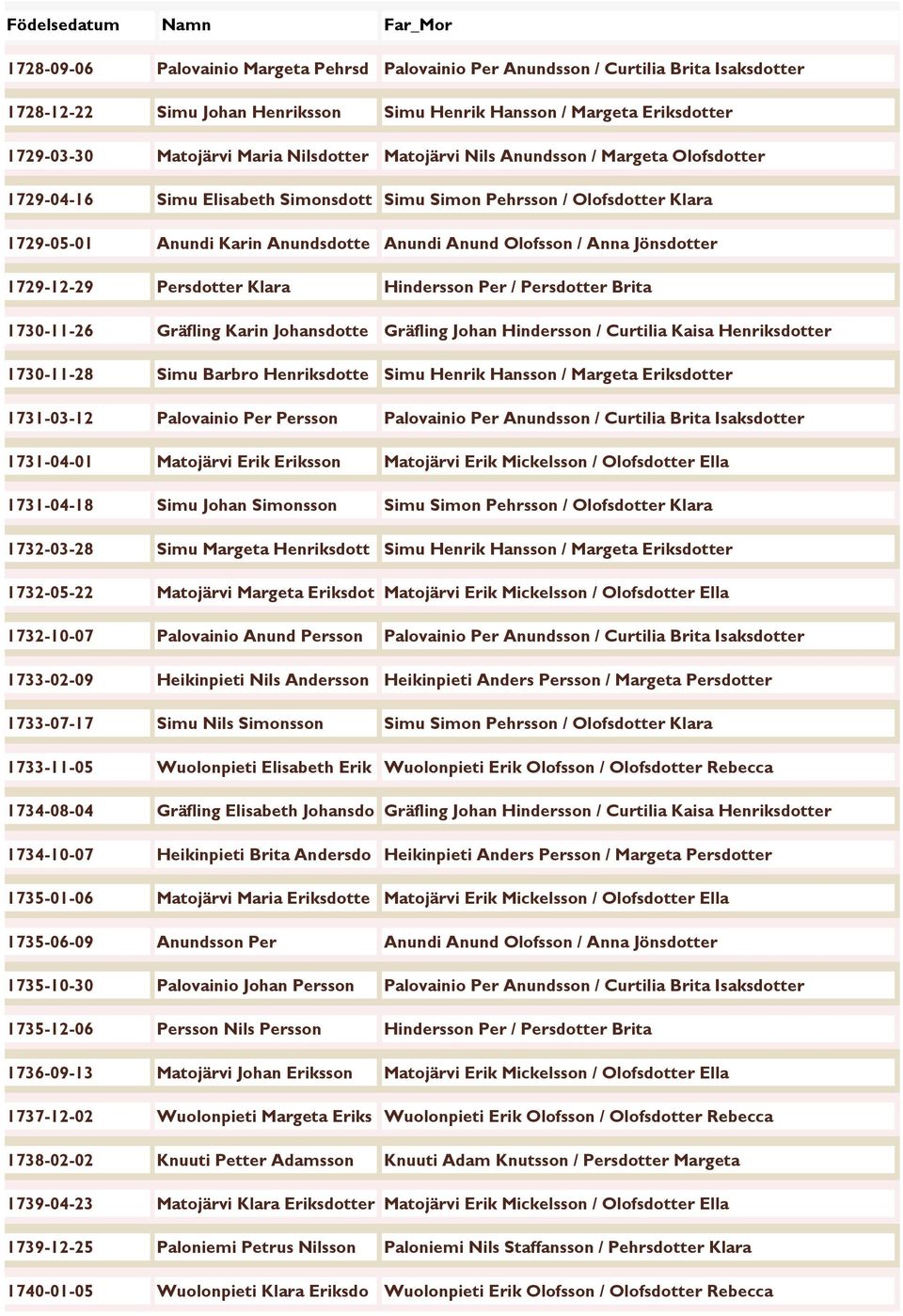 Jönsdotter 1729-12-29 Persdotter Klara Hindersson Per / Persdotter Brita 1730-11-26 Gräfling Karin Johansdotte Gräfling Johan Hindersson / Curtilia Kaisa Henriksdotter 1730-11-28 Simu Barbro