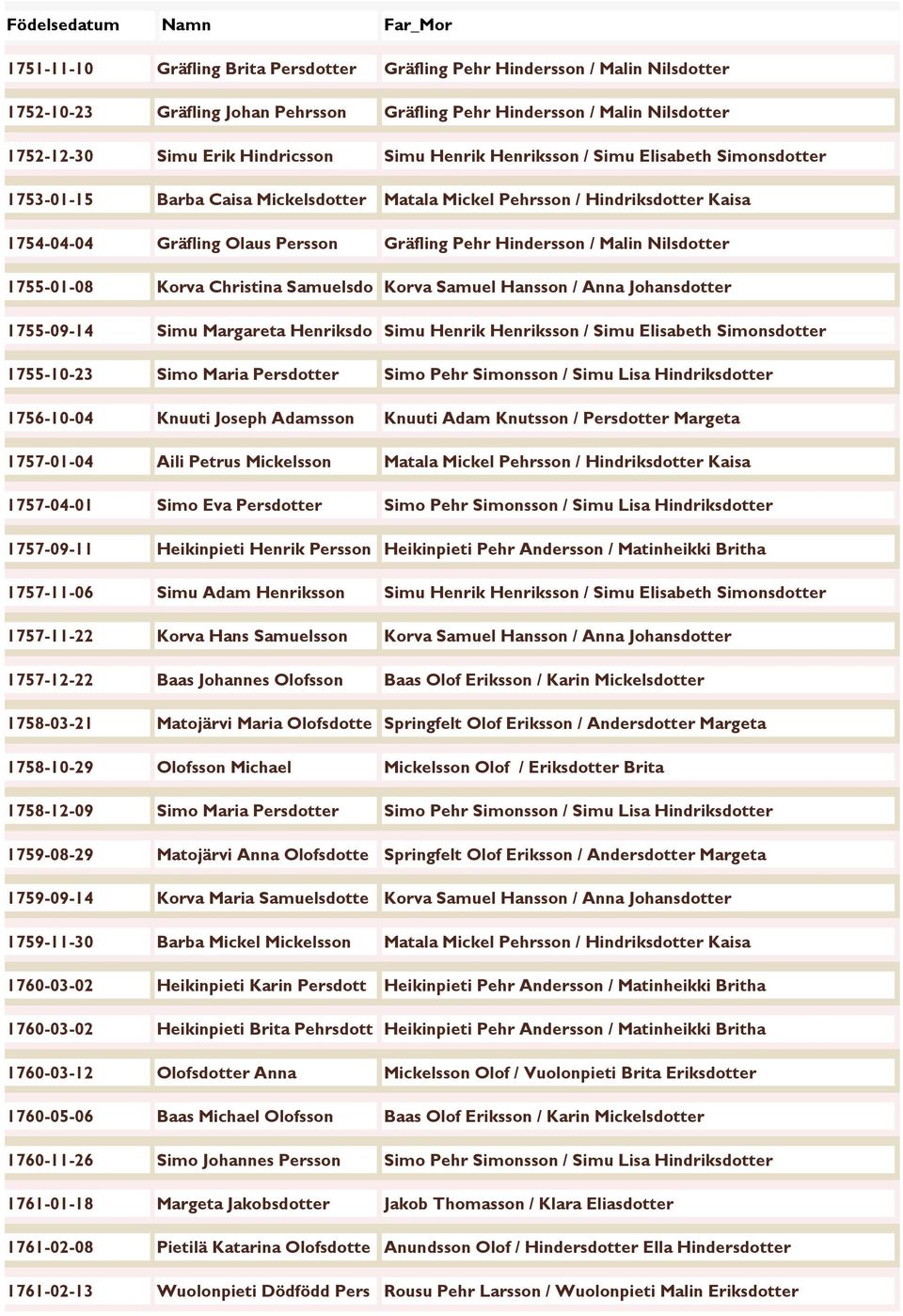 Nilsdotter 1755-01-08 Korva Christina Samuelsdo Korva Samuel Hansson / Anna Johansdotter 1755-09-14 Simu Margareta Henriksdo Simu Henrik Henriksson / Simu Elisabeth Simonsdotter 1755-10-23 Simo Maria