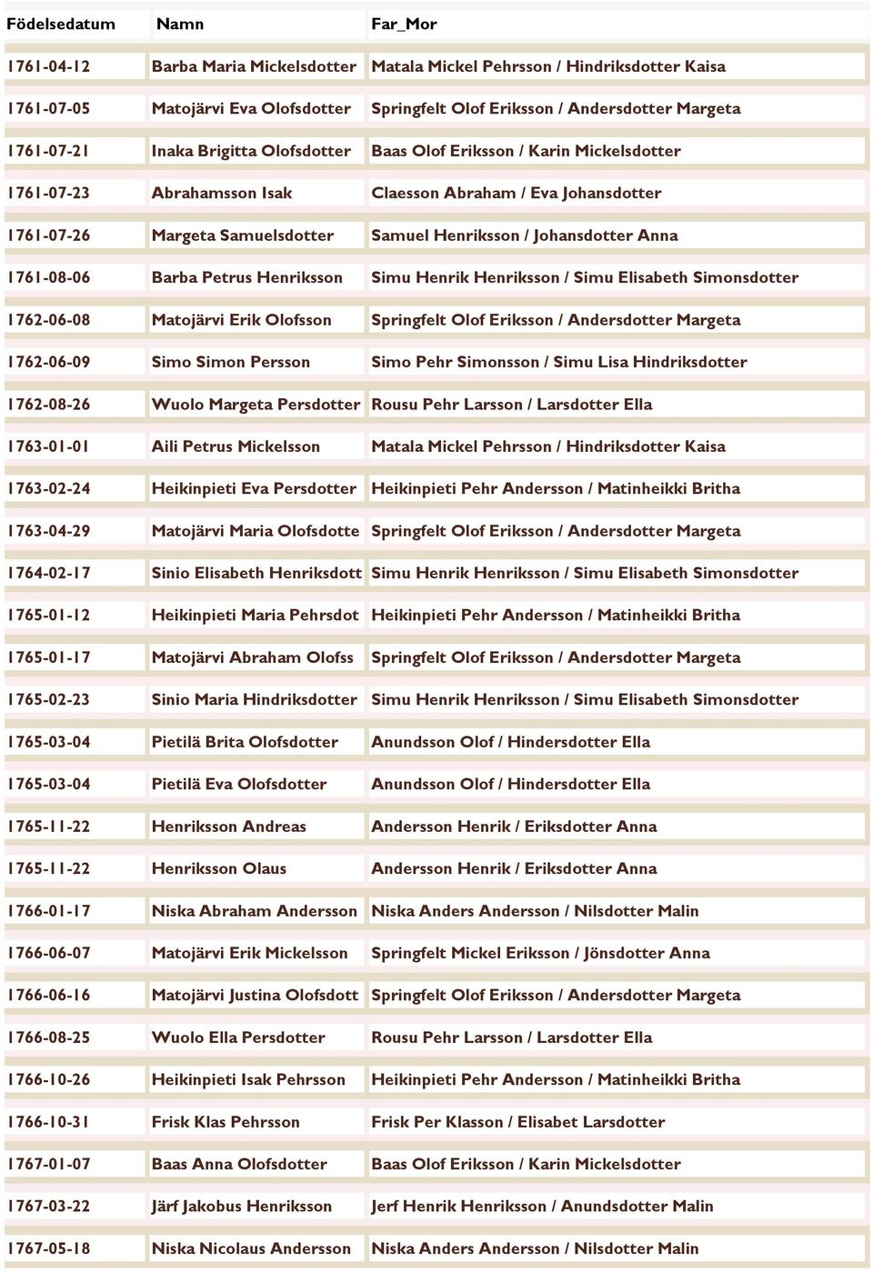 Barba Petrus Henriksson Simu Henrik Henriksson / Simu Elisabeth Simonsdotter 1762-06-08 Matojärvi Erik Olofsson Springfelt Olof Eriksson / Andersdotter Margeta 1762-06-09 Simo Simon Persson Simo Pehr