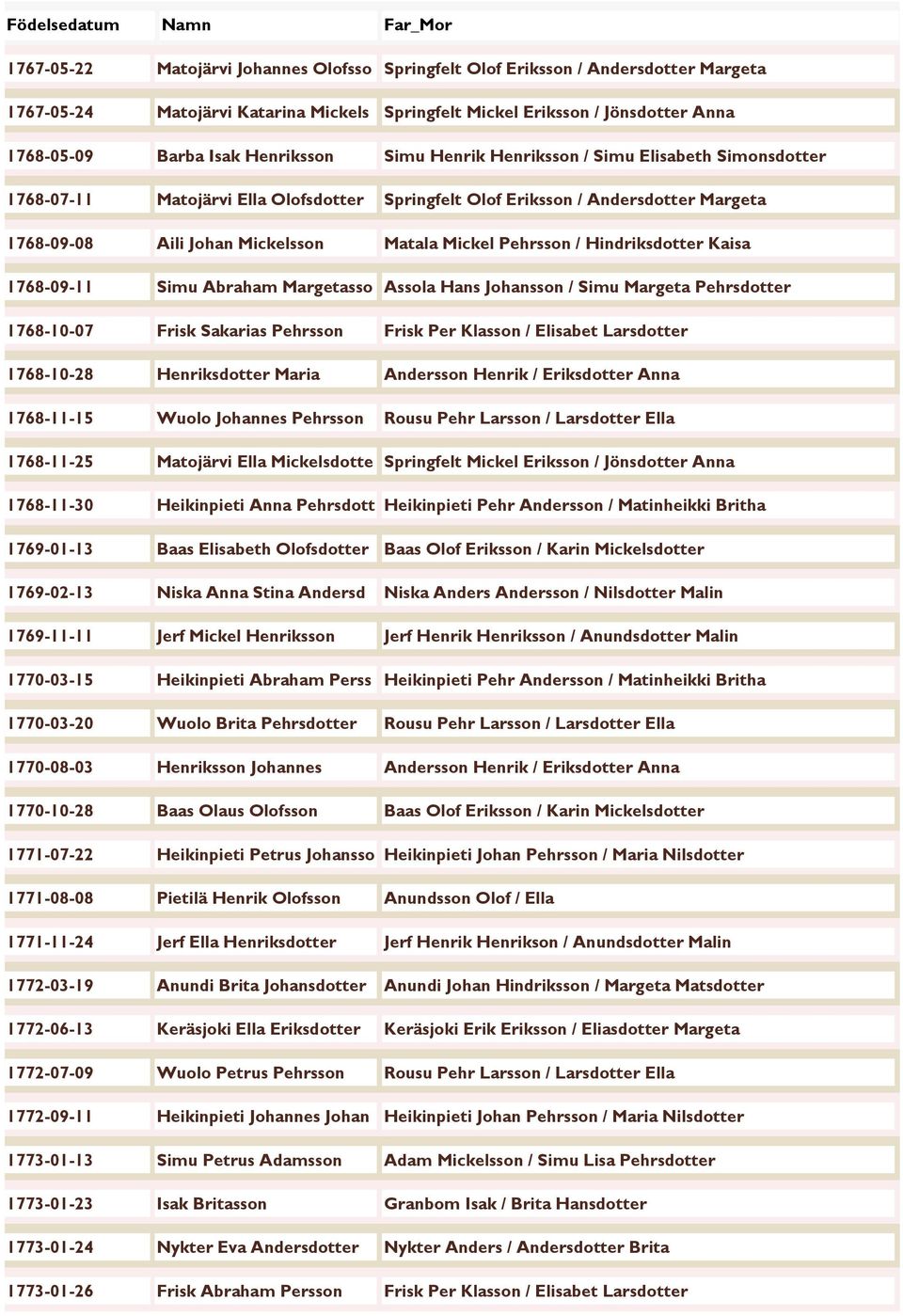 Pehrsson / Hindriksdotter Kaisa 1768-09-11 Simu Abraham Margetasso Assola Hans Johansson / Simu Margeta Pehrsdotter 1768-10-07 Frisk Sakarias Pehrsson Frisk Per Klasson / Elisabet Larsdotter