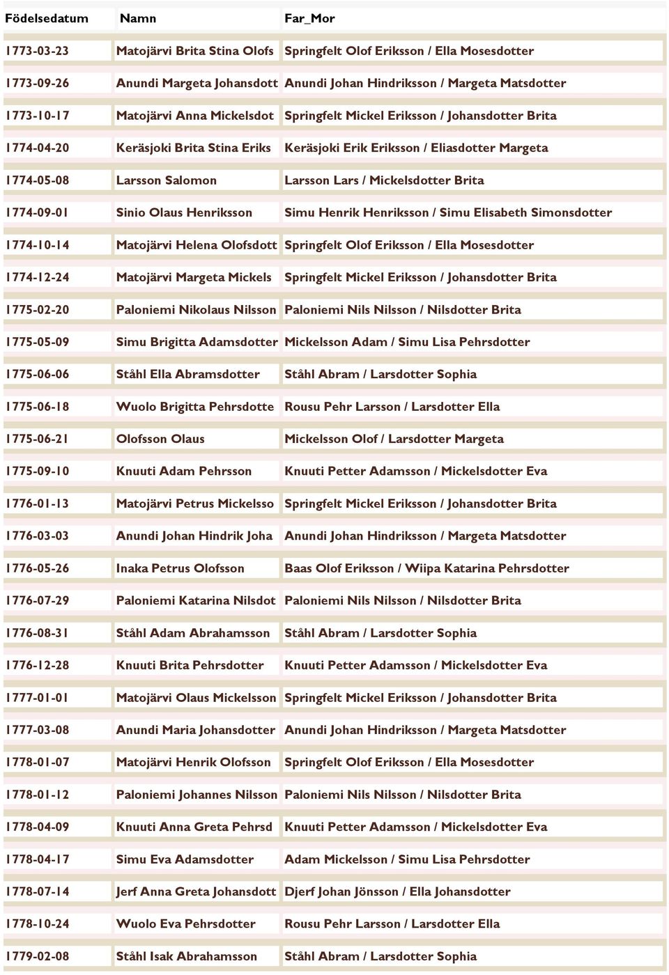 Brita 1774-09-01 Sinio Olaus Henriksson Simu Henrik Henriksson / Simu Elisabeth Simonsdotter 1774-10-14 Matojärvi Helena Olofsdott Springfelt Olof Eriksson / Ella Mosesdotter 1774-12-24 Matojärvi